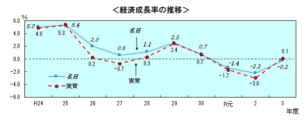 グラフ：経済成長率の推移