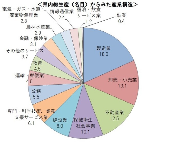 グラフ：産業別就業者数