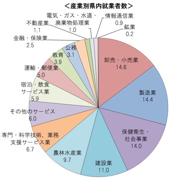 グラフ：産業別就業者数