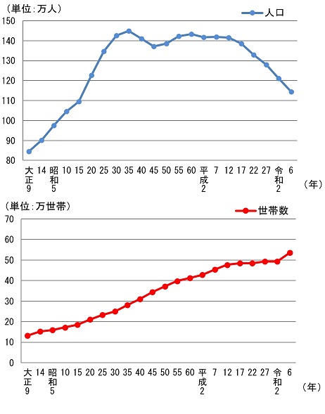 グラフ：岩手県の人口と世帯数の推移