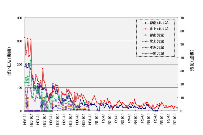 脱水ケーキ・ばいじんの放射性セシウム濃度推移（Bq/kg）