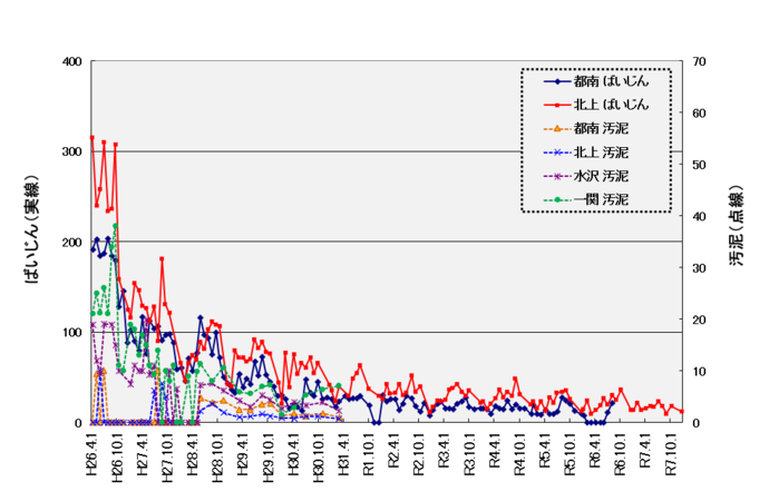 脱水ケーキ・ばいじんの放射性セシウム濃度推移（Bq/kg）