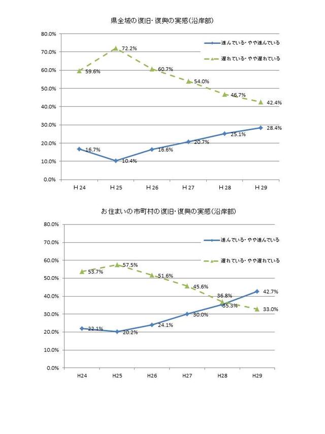 グラフ：復旧・復興の実感（沿岸部）