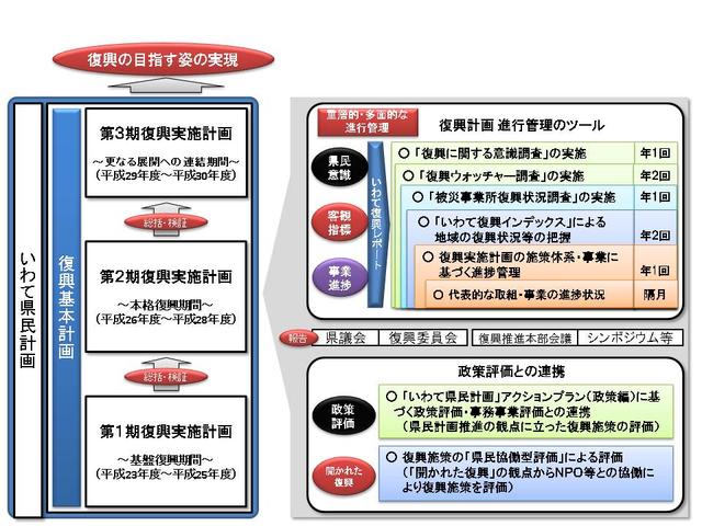 復興意識調査の位置付けの模式図