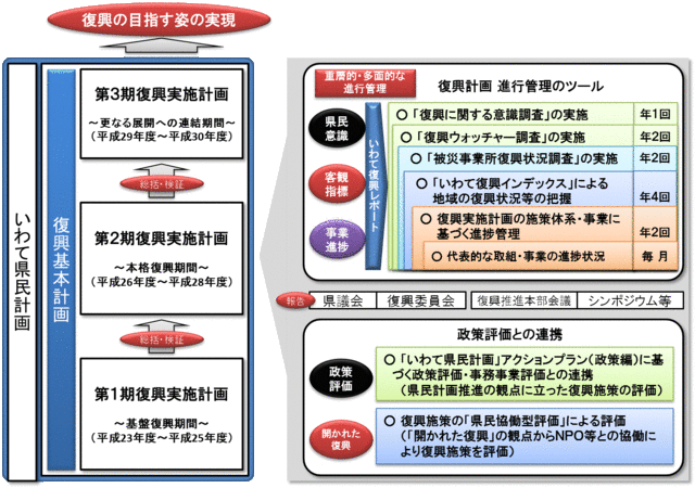 復興意識調査の位置付けの模式図