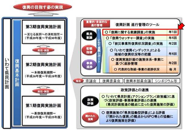 復興意識調査の位置付けのイメージ図