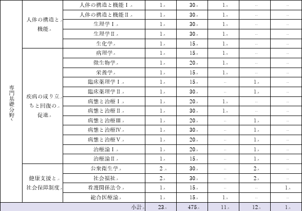 専門基礎分野　表