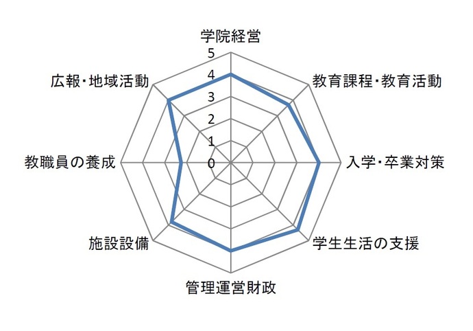 令和5年度学校運営評価グラフ