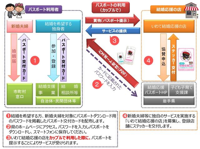 図：いわて結婚応援パスポートの仕組み