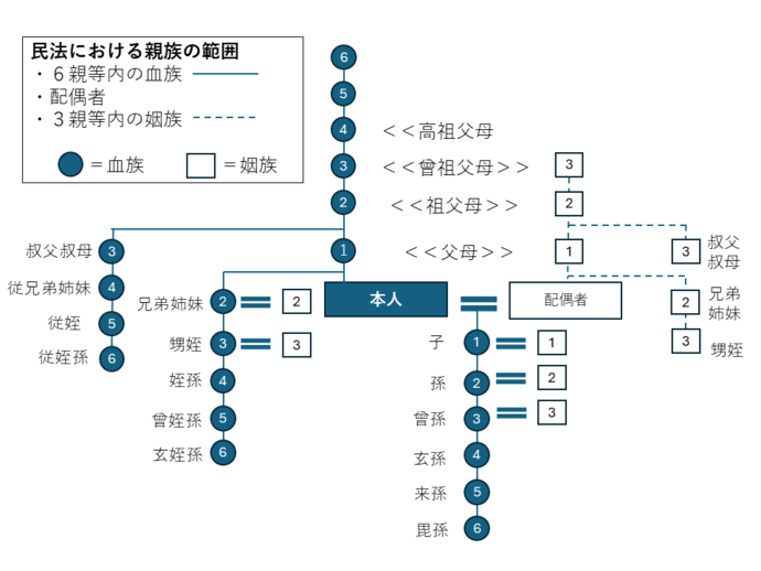親族の範囲
