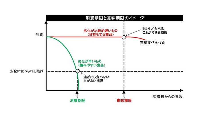 消費期限と賞味期限のグラフ