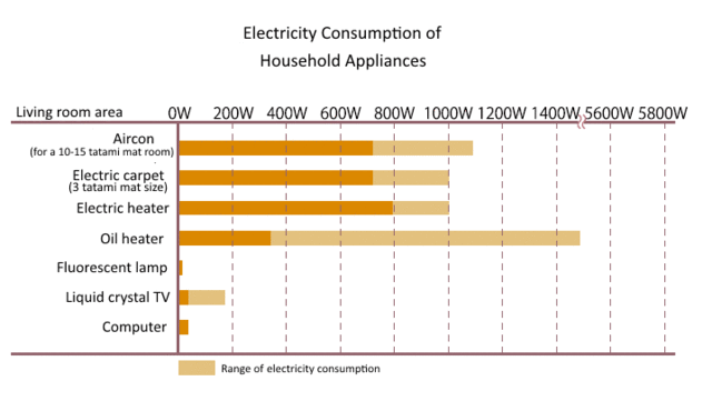 electricity consumption