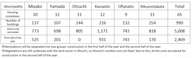 table of temporary units