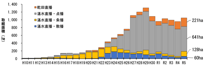 図2　水稲直播栽培の方式別取組面積の推移