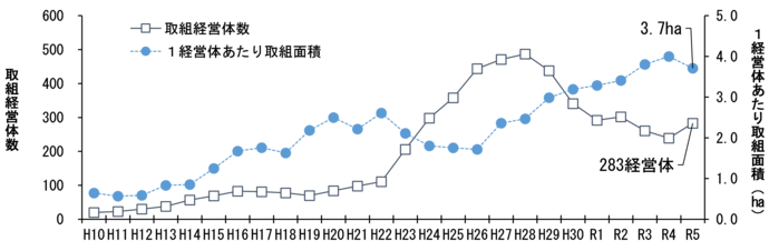 図3　水稲直播栽培の取組経営体数及び1経営体当たり取組面積の推移