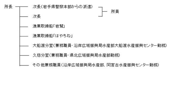 岩手県漁業取締事務所組織図