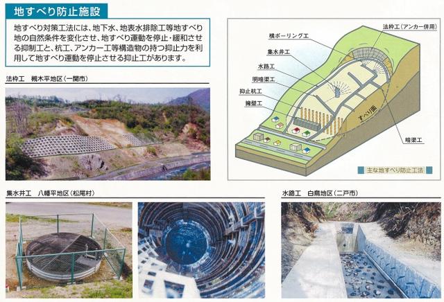 地すべり防止施設の写真　地すべり対策工法には、地下水、地表水排除工など地すべり地の自然条件を変化させ、地すべり運動を停止、緩和させる抑制工と、抗工、アンカー工など構造物の持つ抑止力を利用して地すべり運動を停止させる抑止工があります。