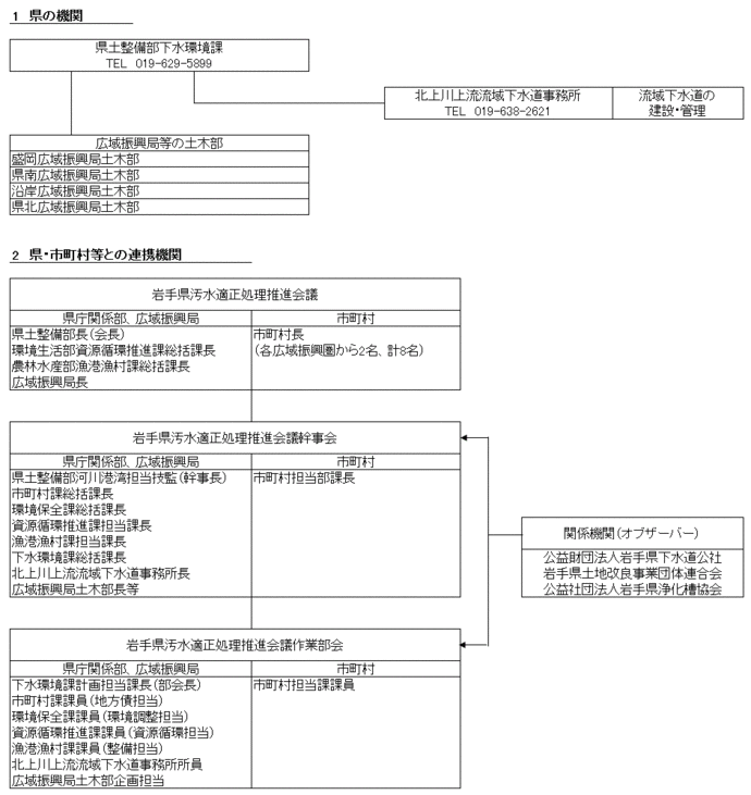 県の機関、組織図