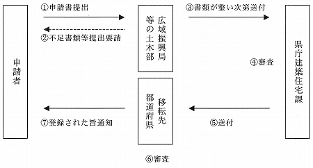 岩手県知事登録から他都道府県知事登録に移転するときの手続きフロー図