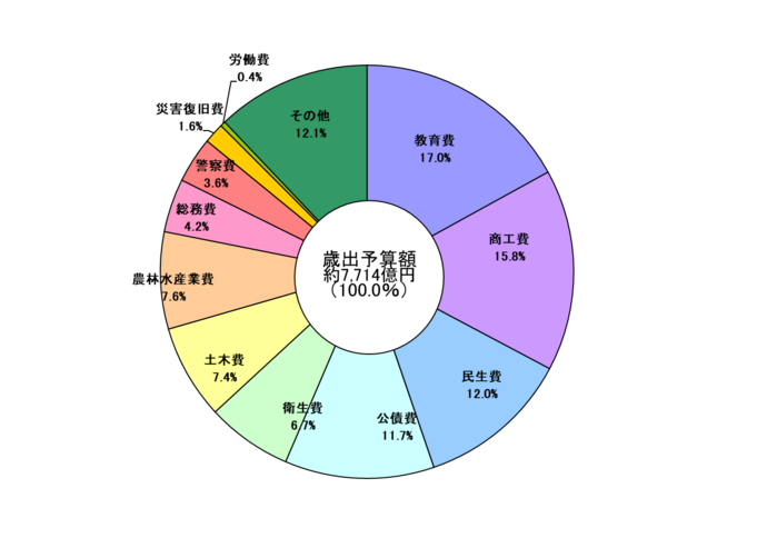 令和5年度一般会計予算歳出の円グラフ