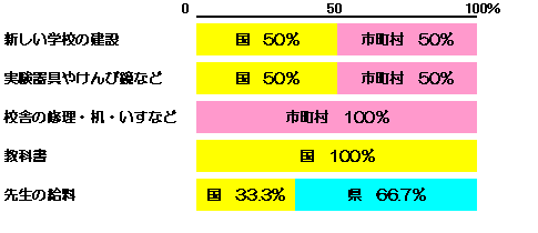 教育費の負担割合のグラフ