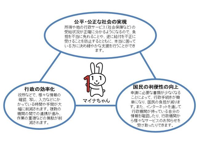 マイナンバー制度の概要図