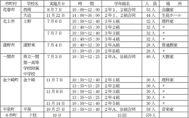 表：実施中学校及び日時