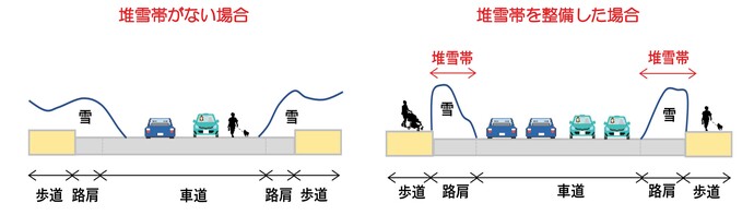 イラスト：堆雪帯がない場合、堆雪帯を整備した場合