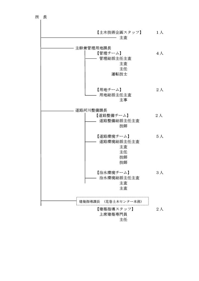 組織体制図