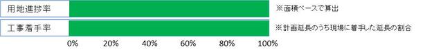図：進捗率