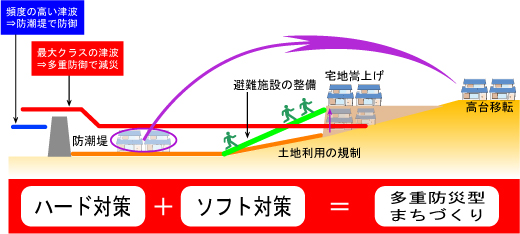 ハード対策とソフト対策を融合させた街づくりのイメージイラスト