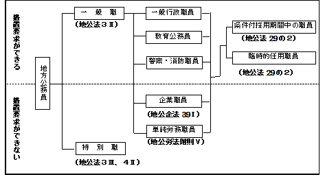 図：措置要求のできる職員