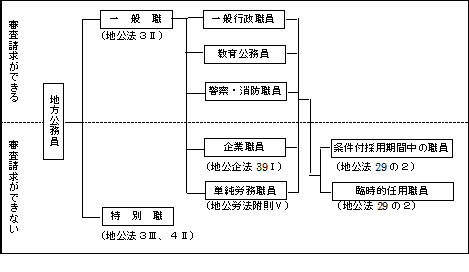 審査請求ができる人、できない人の図