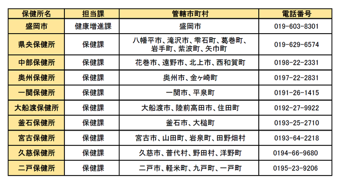保健所の連絡先
