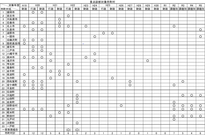 重点診断対象市町村の一覧