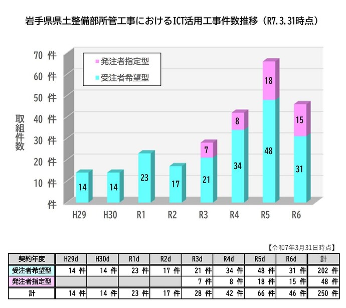 岩手県県土整備部ICT活用工事　取組工事一覧（R7.3.31時点）