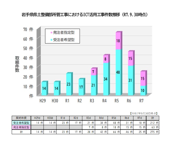 岩手県県土整備部ICT活用工事　取組工事一覧（R7.9.30時点）