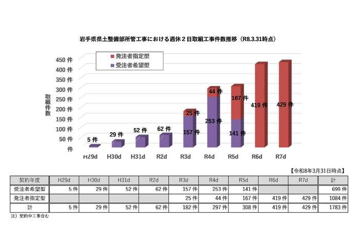 県土整備部所管工事における週休2日取組工事件数推移（R8.3.31時点）