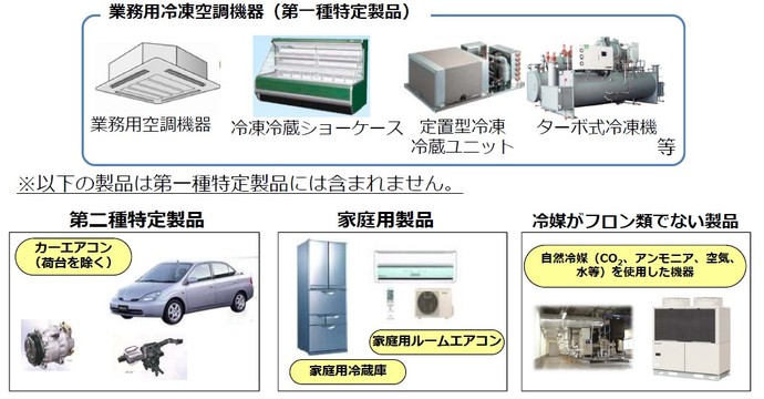 第一種特定製品　例