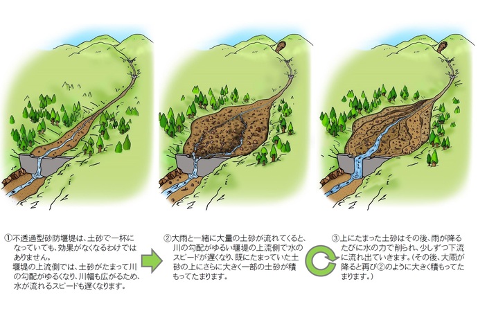 不透過型砂防堰堤　土砂調節　