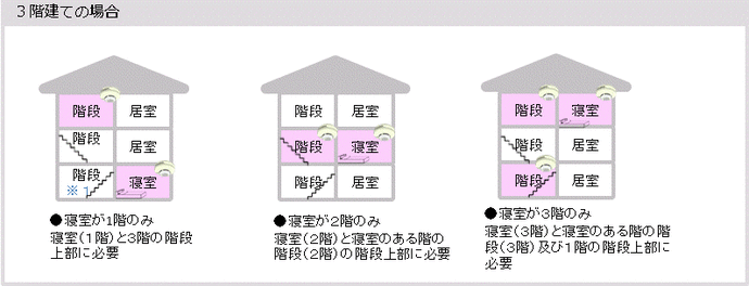 3階建ての場合