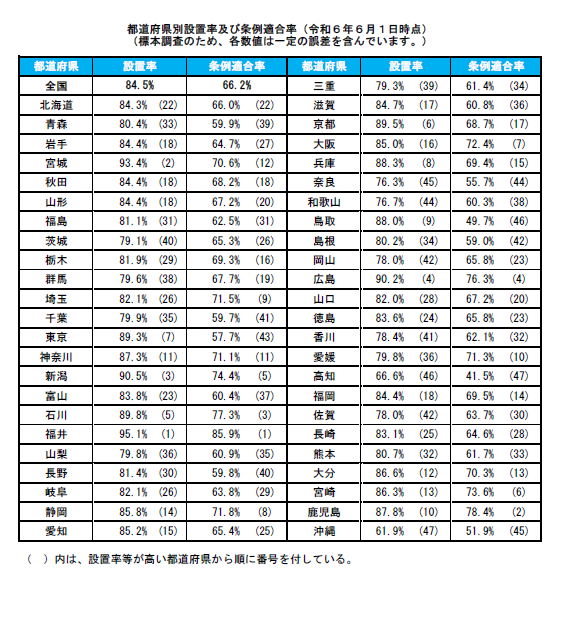 住宅用火災警報器の設置率等の調査結果（令和4年5月1日時点）