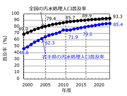 グラフ：汚水処理人口普及率の推移