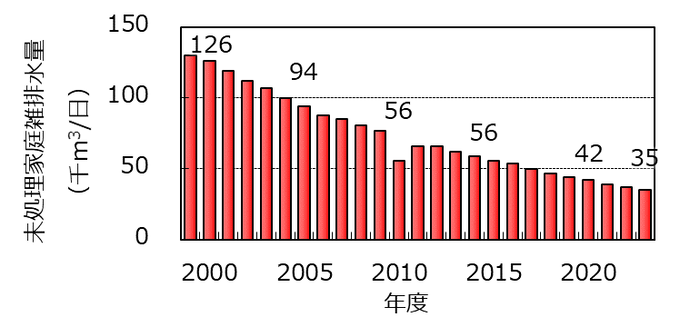 未処理家庭雑排水量の推移