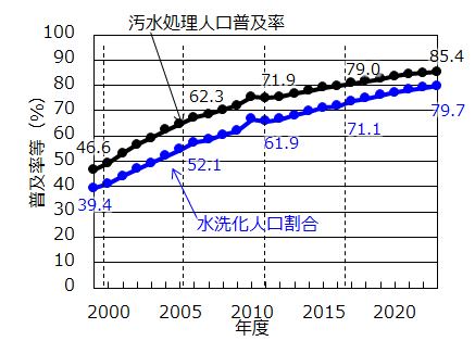 水洗化人口割合のグラフ