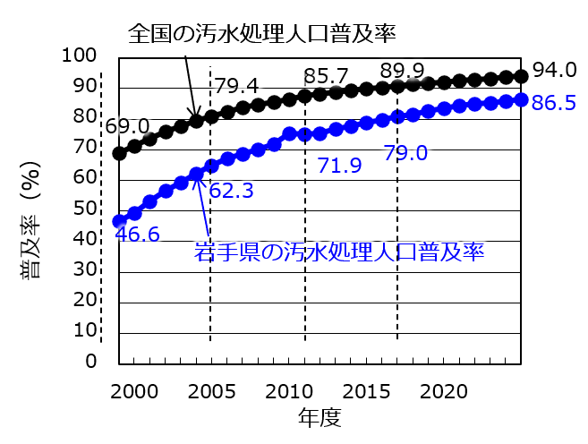 グラフ：汚水処理人口普及率の推移