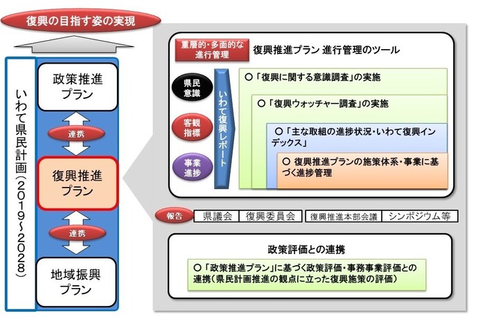 復興の進行管理