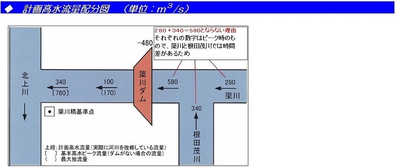 計画高水量配分図