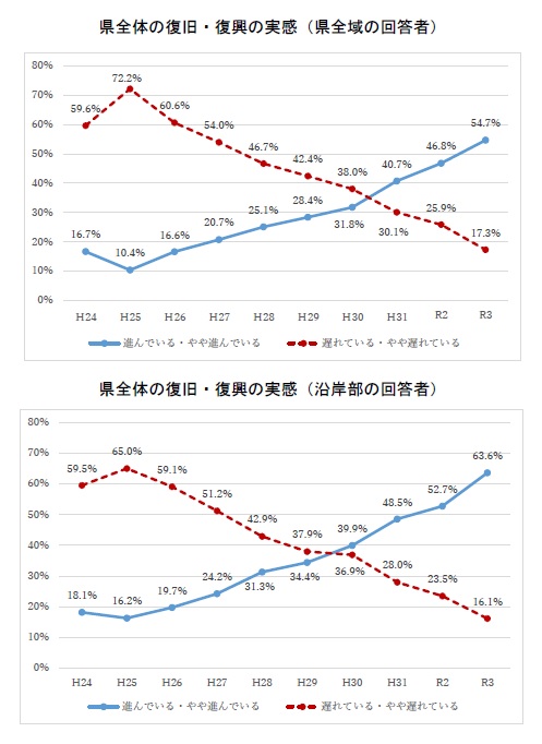 県全体、居住の地域とも復旧・復興を「進んでいる、やや進んでいる」と感じる割合の増加傾向が継続している。