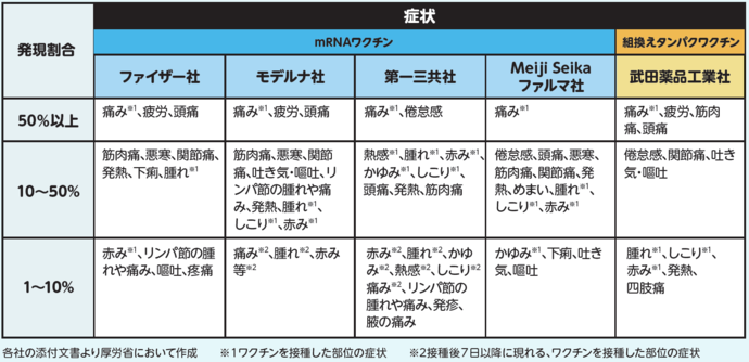 副反応の症状